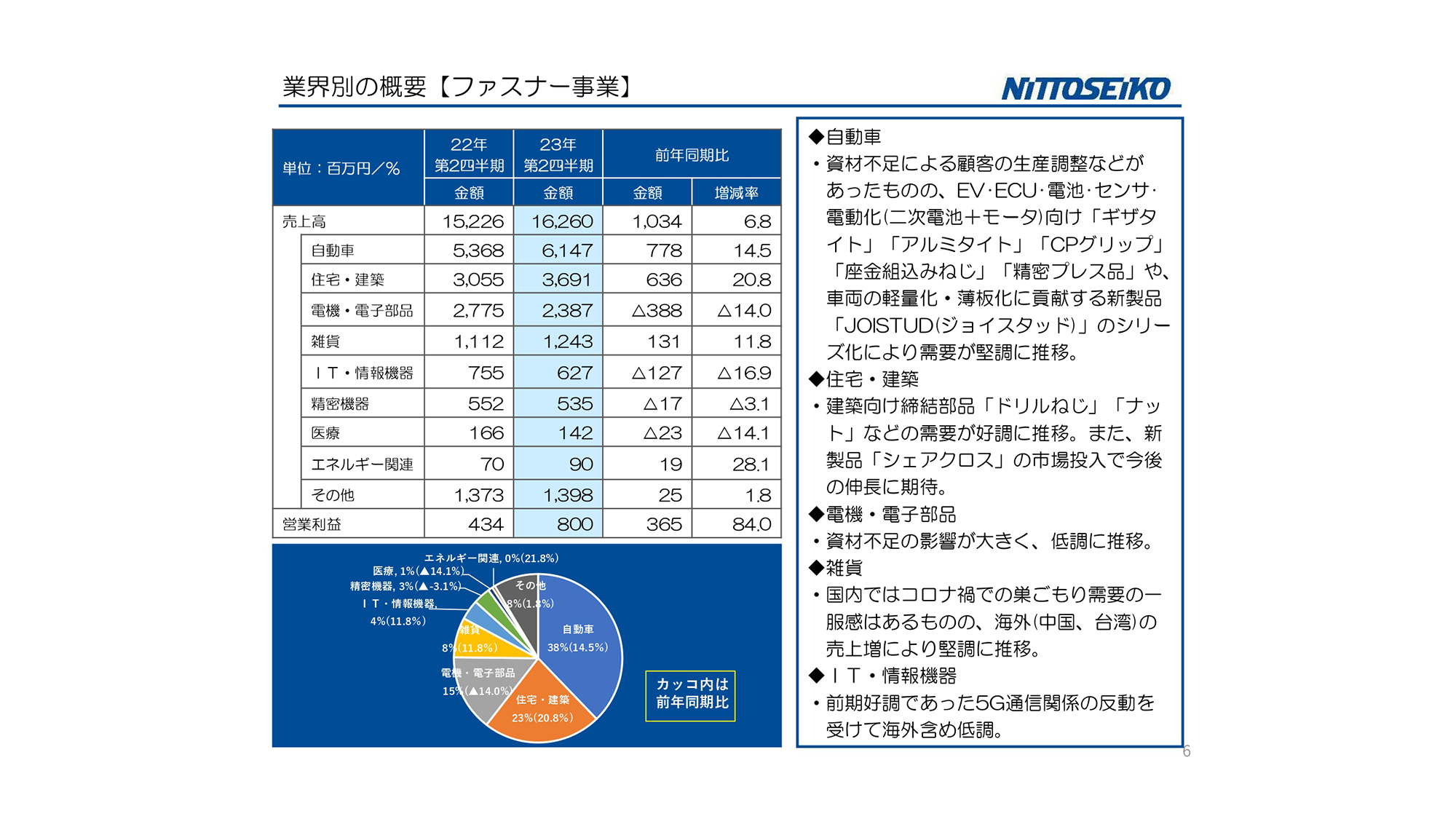 日東精工、自動車業界の生産回復を背景にファスナー事業が堅調に推移、EV車用の電池・ECU等の販売を推進