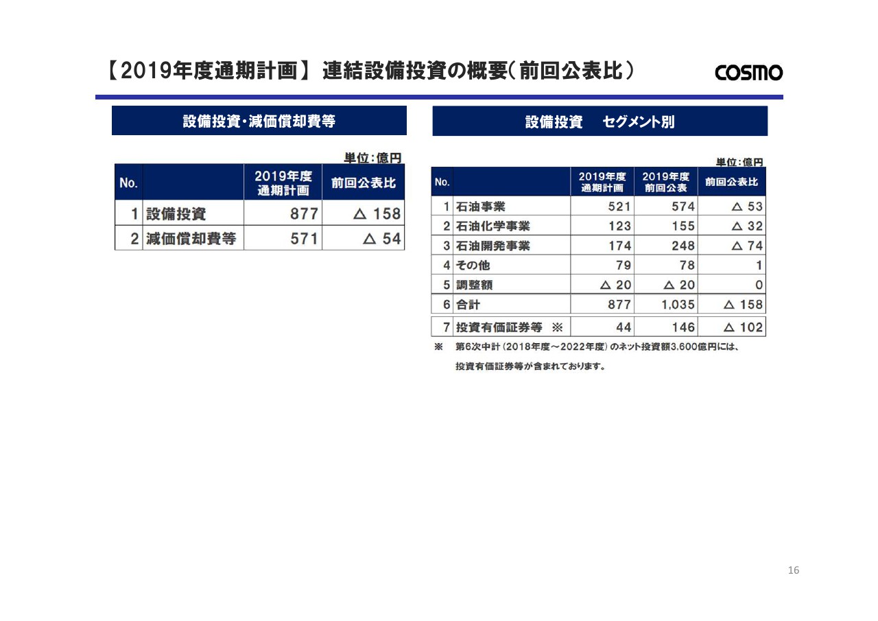 コスモエネルギーhd 原油価格落下や海外市況悪化を折り込み 通期業績予想を大きく下方修正 Limo くらしとお金の経済メディア