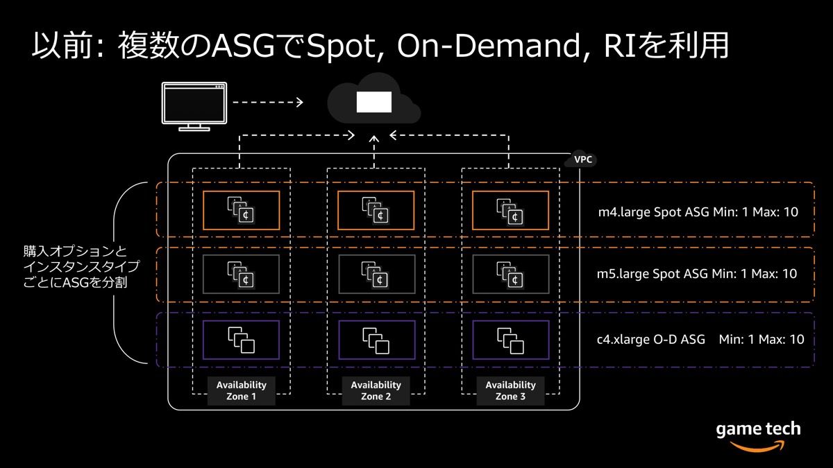 Awsを活用してゲームサーバーのコストを劇的に下げる スポットインスタンスを効果的に使うための基礎知識 ログミーtech