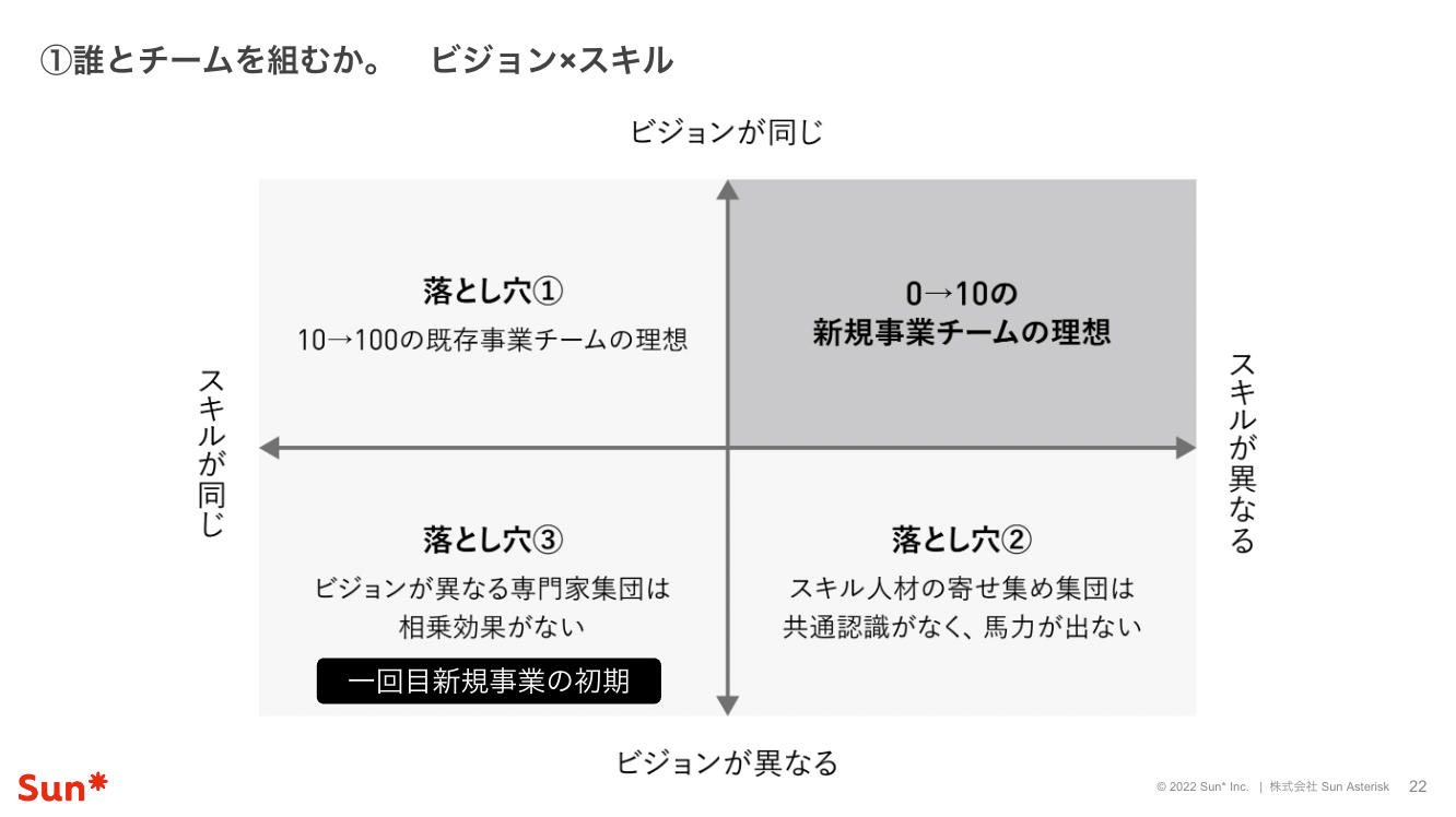 新規事業のチーム形成でよくある3つの「落とし穴」 4象限で見る、成功