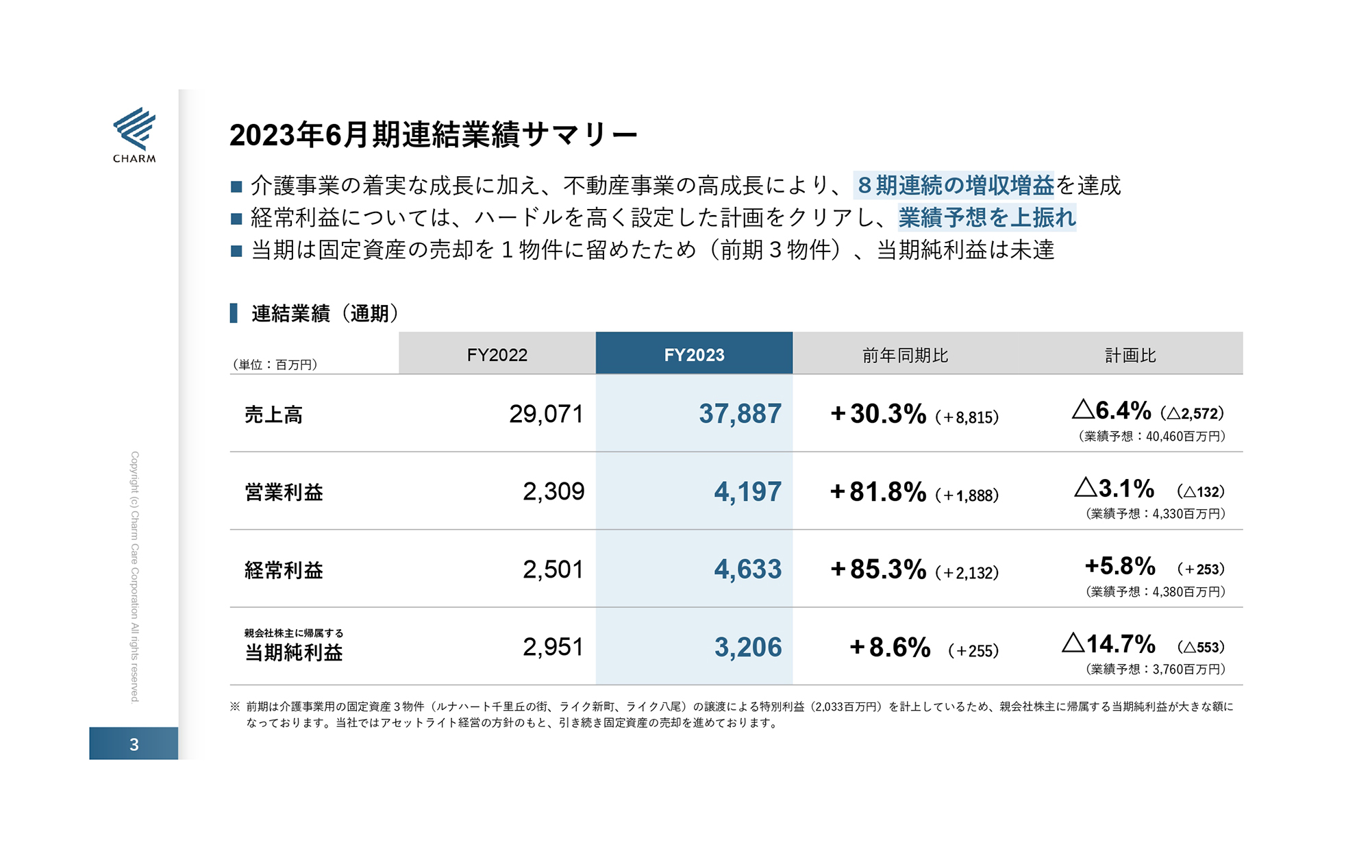 【QAあり】チャーム・ケア・コーポレーション、介護の着実な成長に加え不動産の高成長により、8期連続の増収増益を達成