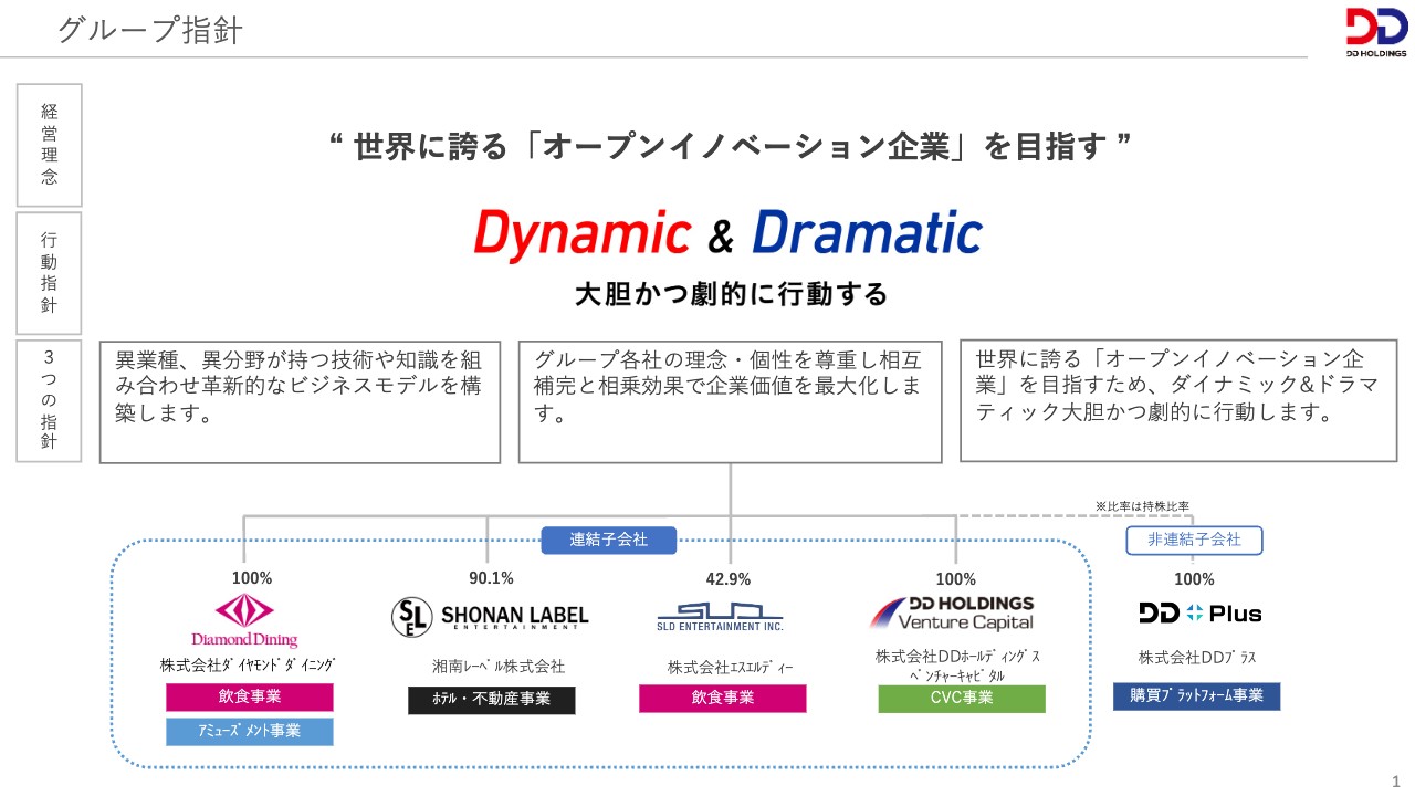 DDホールディングス/新規事業の準備を順次開始 - ログミーファイナンス