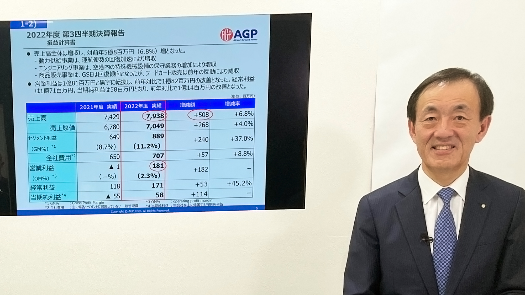 AGP、3Q累計は前年比増収増益で、営業利益は黒字転換