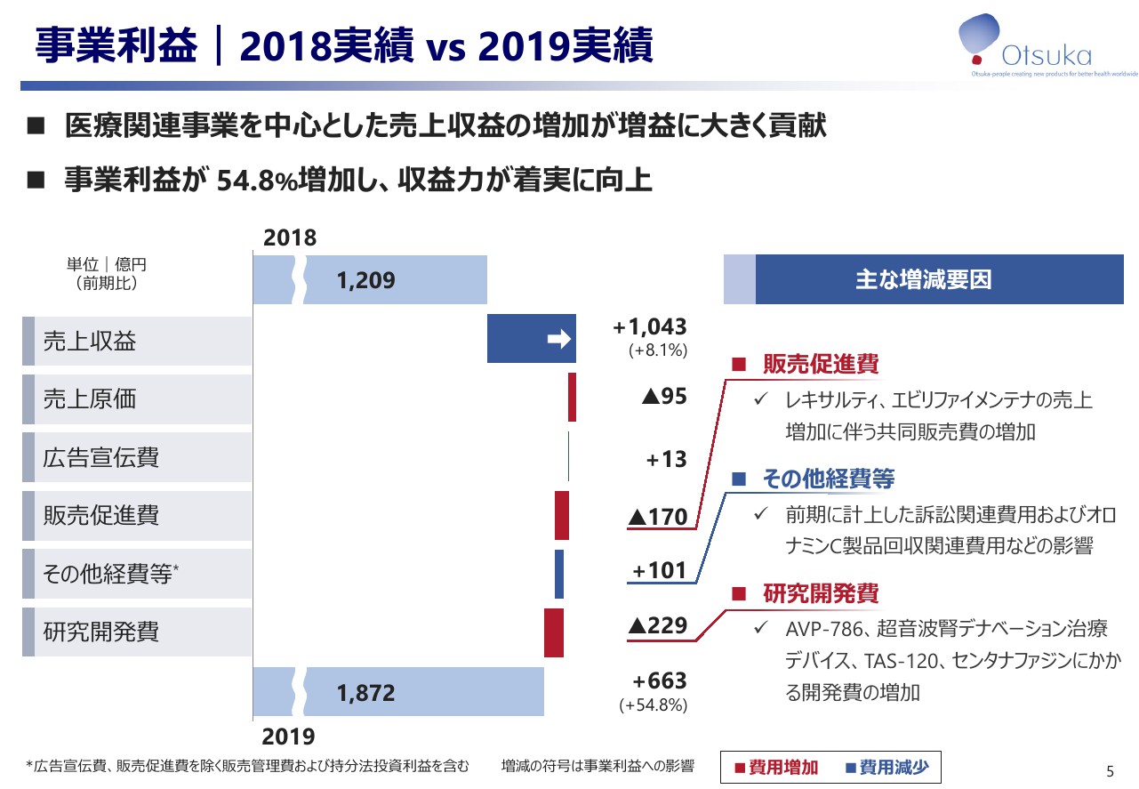 大塚hd グローバル4製品の売上が伸長して通期は増収増益 ログミーファイナンス