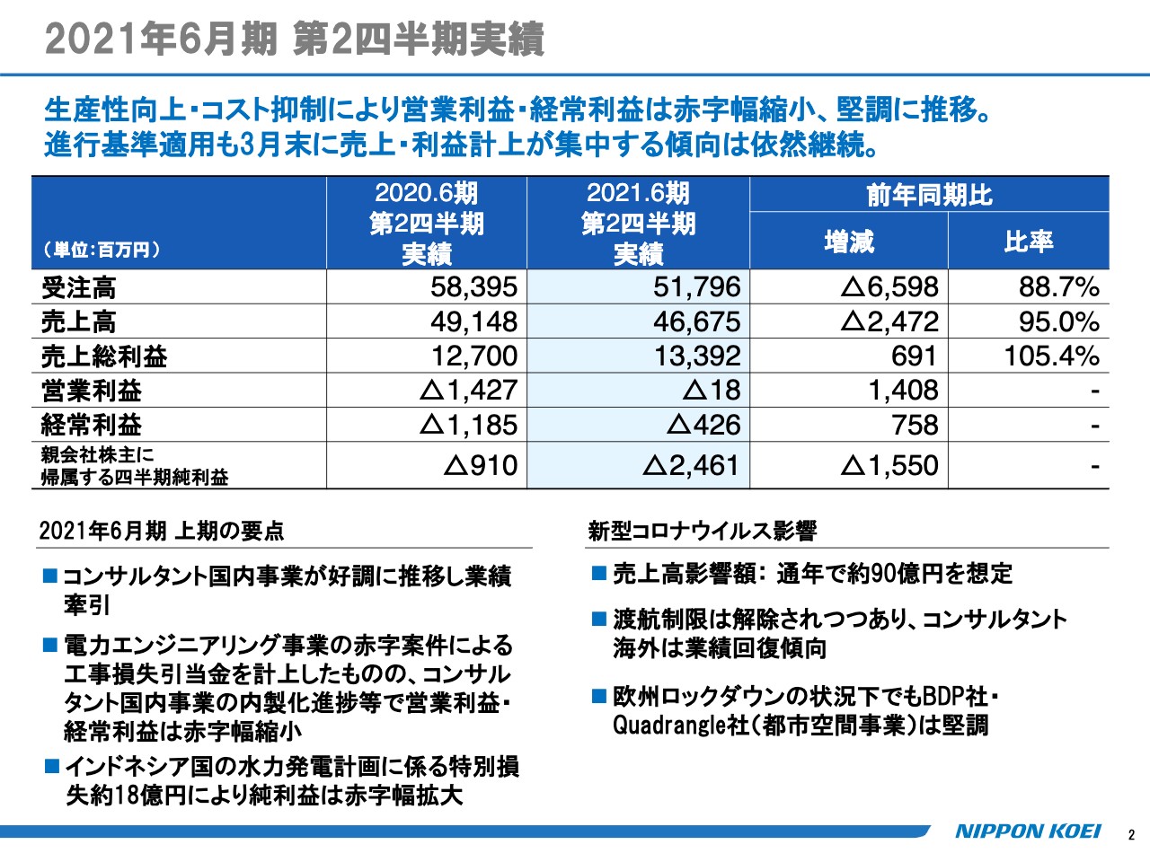 日本工営/コンサル国内の受注高は前年比+10％と好調 - ログミー ...