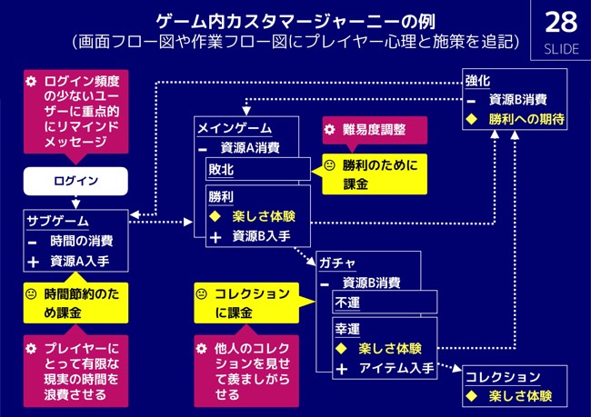 あえて 苦痛 をデザインする ゲームにおけるuxデザインの特異性を解説 ログミーtech