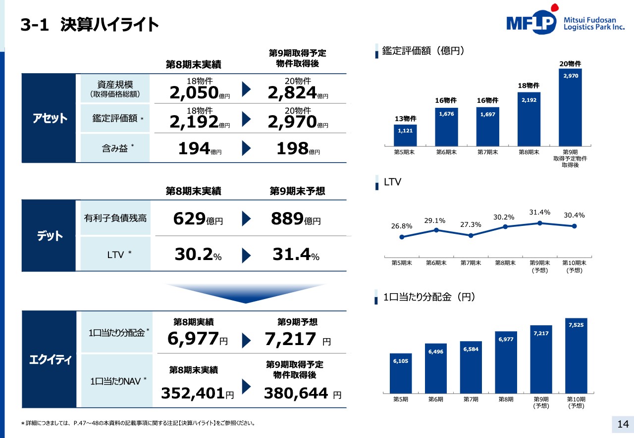 三井不動産ロジ 7月期の営業収益は1月期から12億9 900万円増 ログミーファイナンス