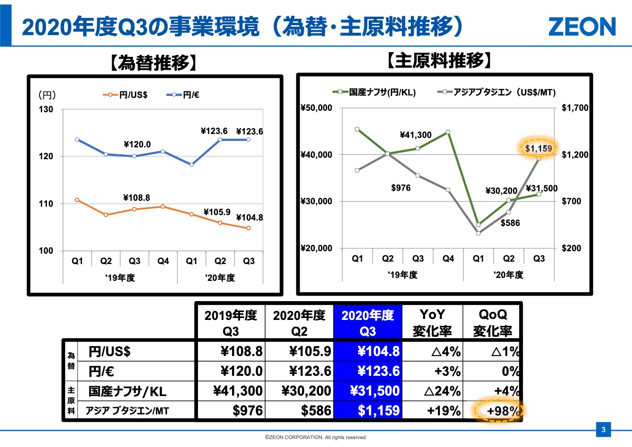 日本ゼオン 3qは前期比増収増益 ログミーファイナンス