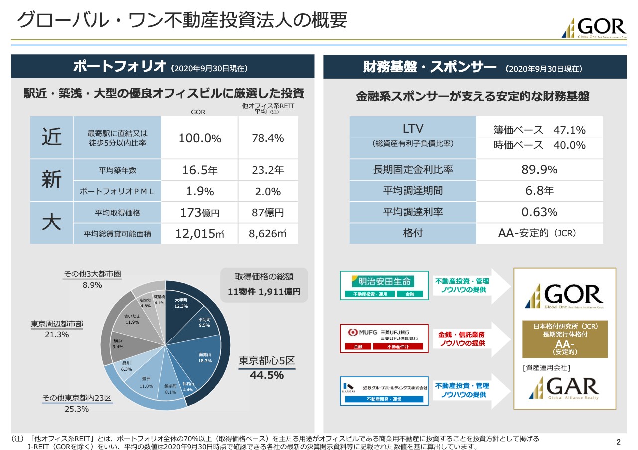 グローバル ワン不動産投資法人 34期は減収増益 分配金は前期比 3 6 ログミーファイナンス