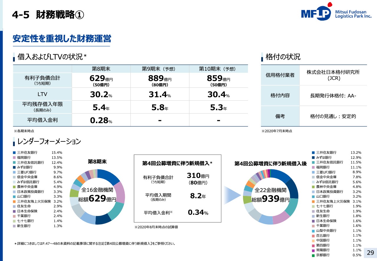 三井不動産ロジ 7月期の営業収益は1月期から12億9 900万円増 ログミーファイナンス