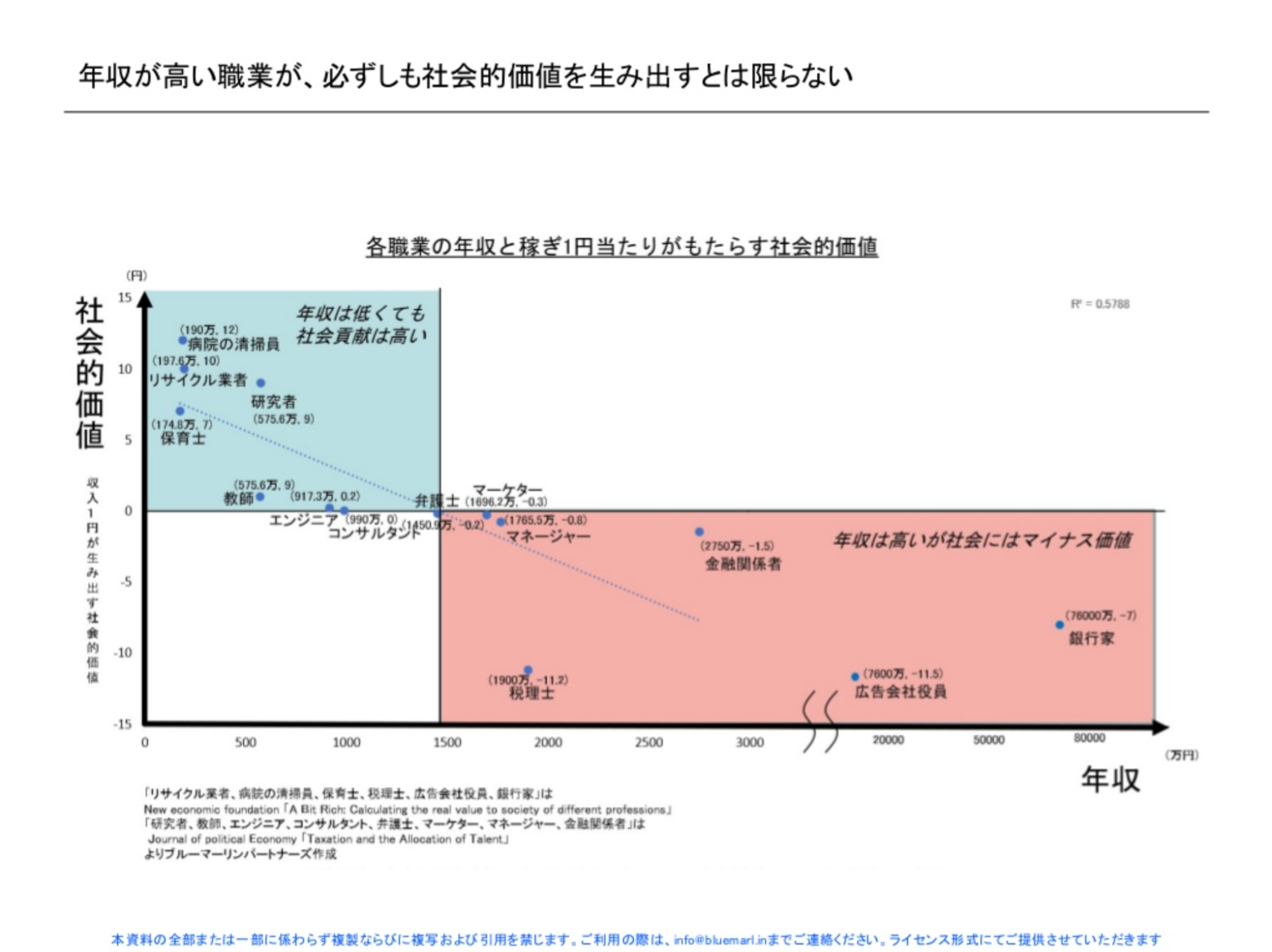 年収が高い職業が 必ずしも社会的価値を生み出すとは限らない 山口揚平氏が指摘する ビジネスの本質 のズレ ログミーbiz