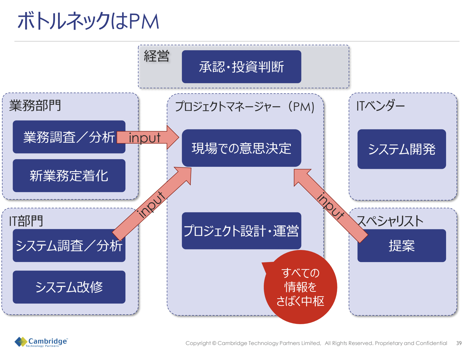 PMが各部署から忙殺され、プロジェクトが炎上気味に…… “人をアサインし