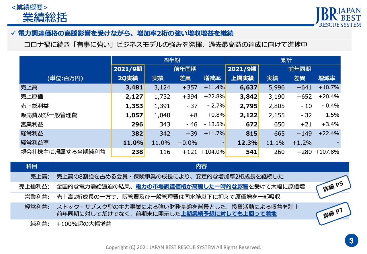 JBR/増加率2桁の増収増益 - ログミーファイナンス