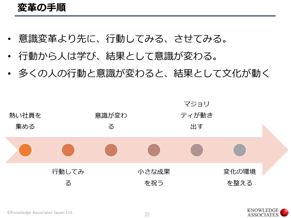 意識を変えると行動が変わる」は、組織変革では順序が逆 会社に活力を