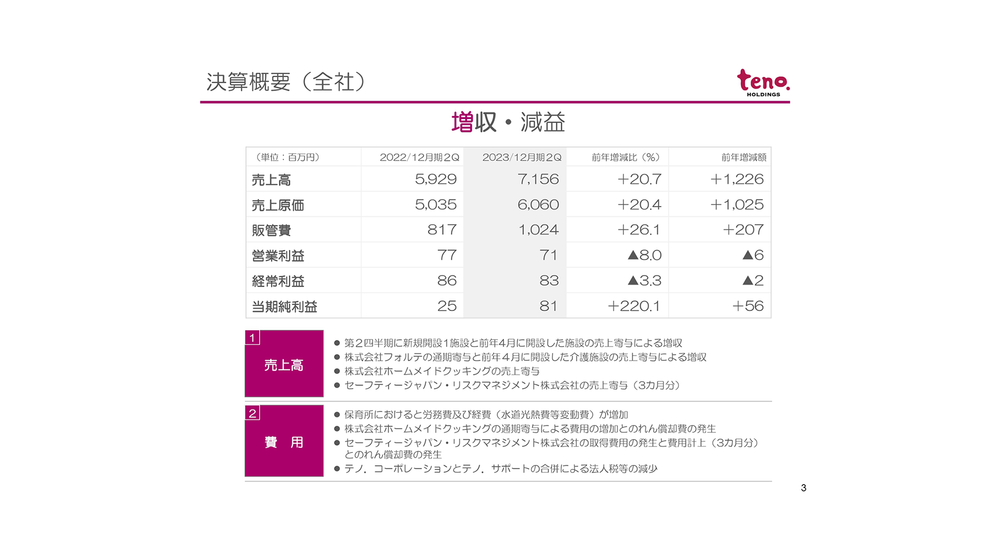 【QAあり】テノ．HD、2Q売上高は前年比+20.7％で着地　過去M&Aを実施した3社の売上等が増収に寄与