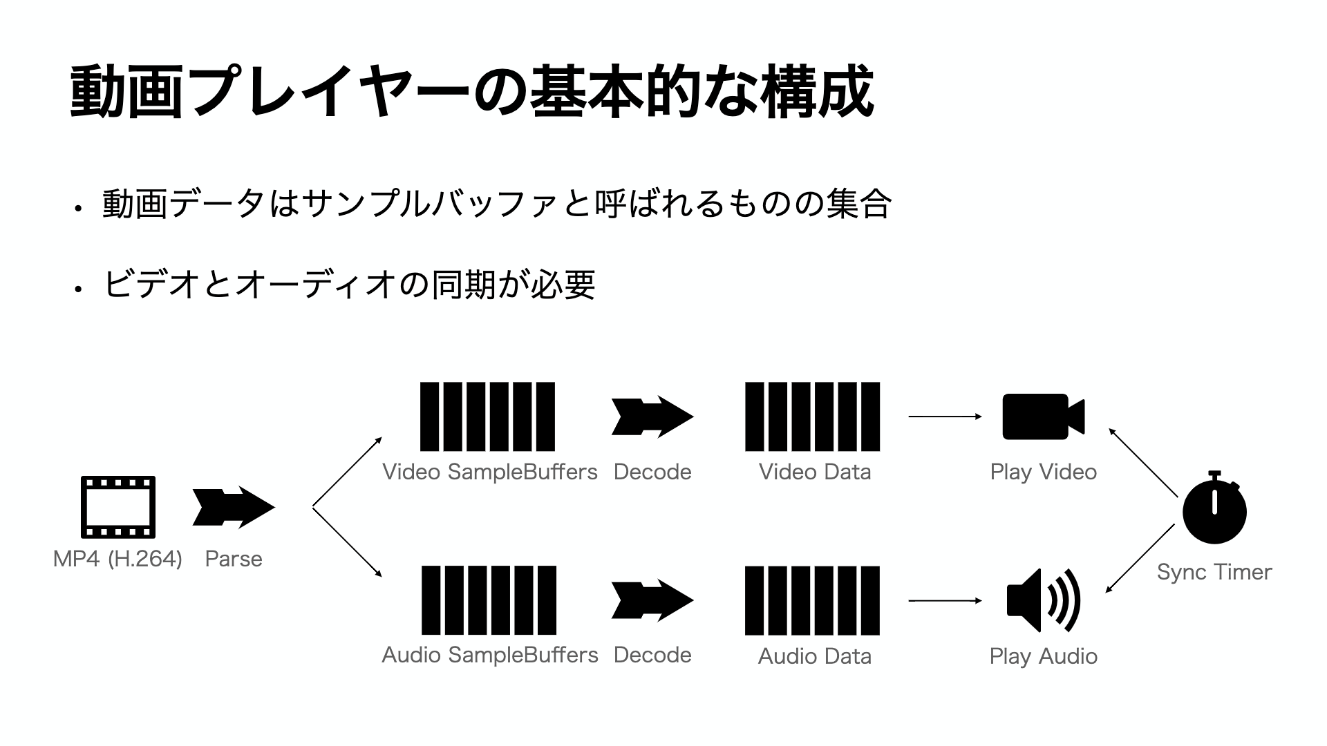 Dmm ストリーミング バッファ