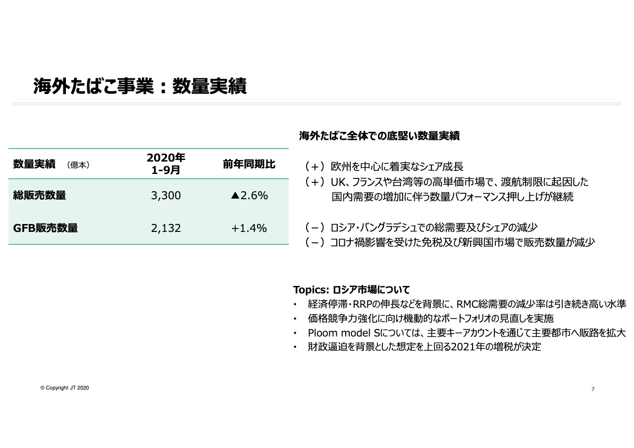 JT/売上収益は前年比−2.5％、3Qは減収減益 - ログミーファイナンス