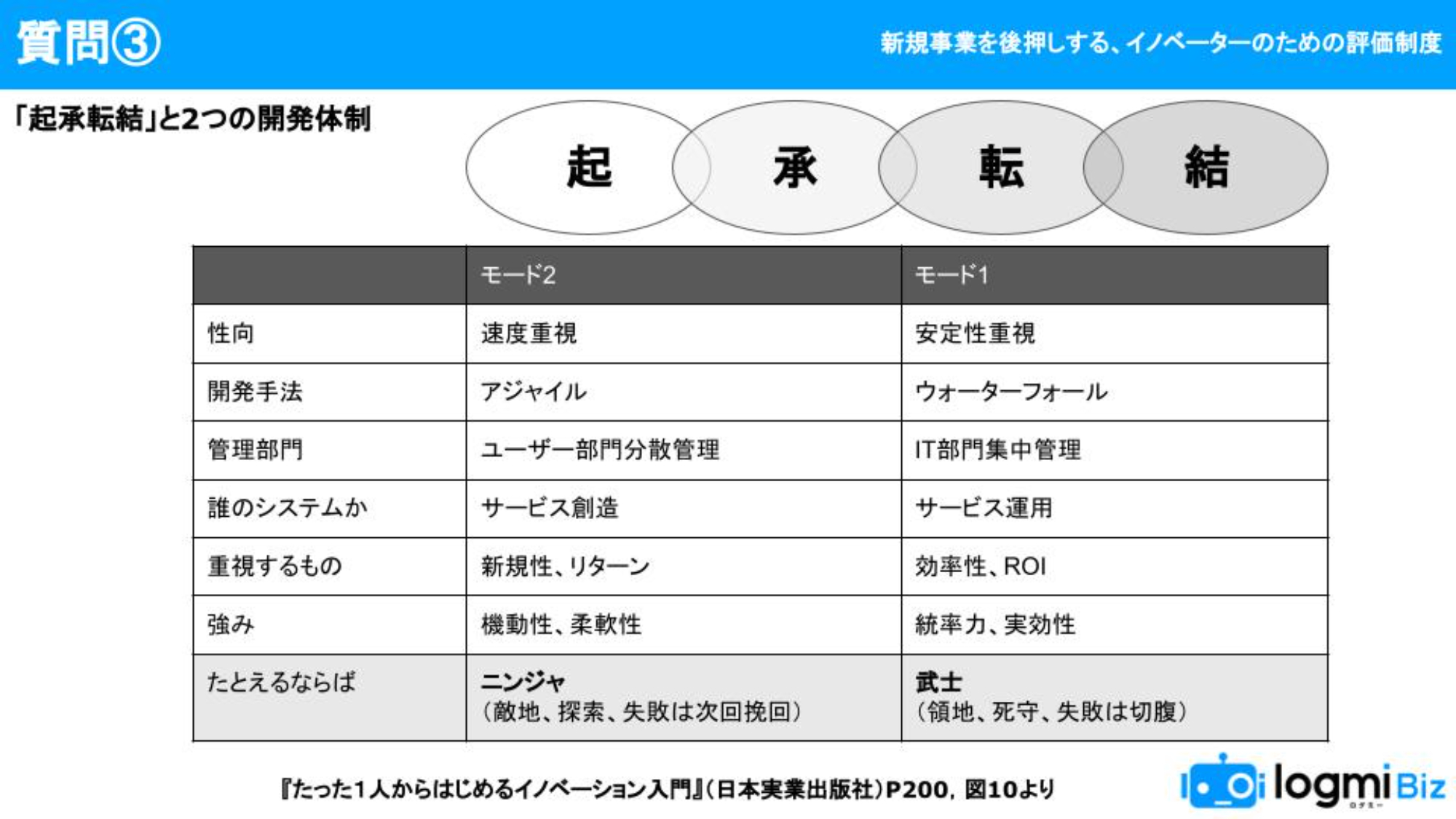 うまくいくかわからない新規事業を「数字」で評価できるのか？ 「武士