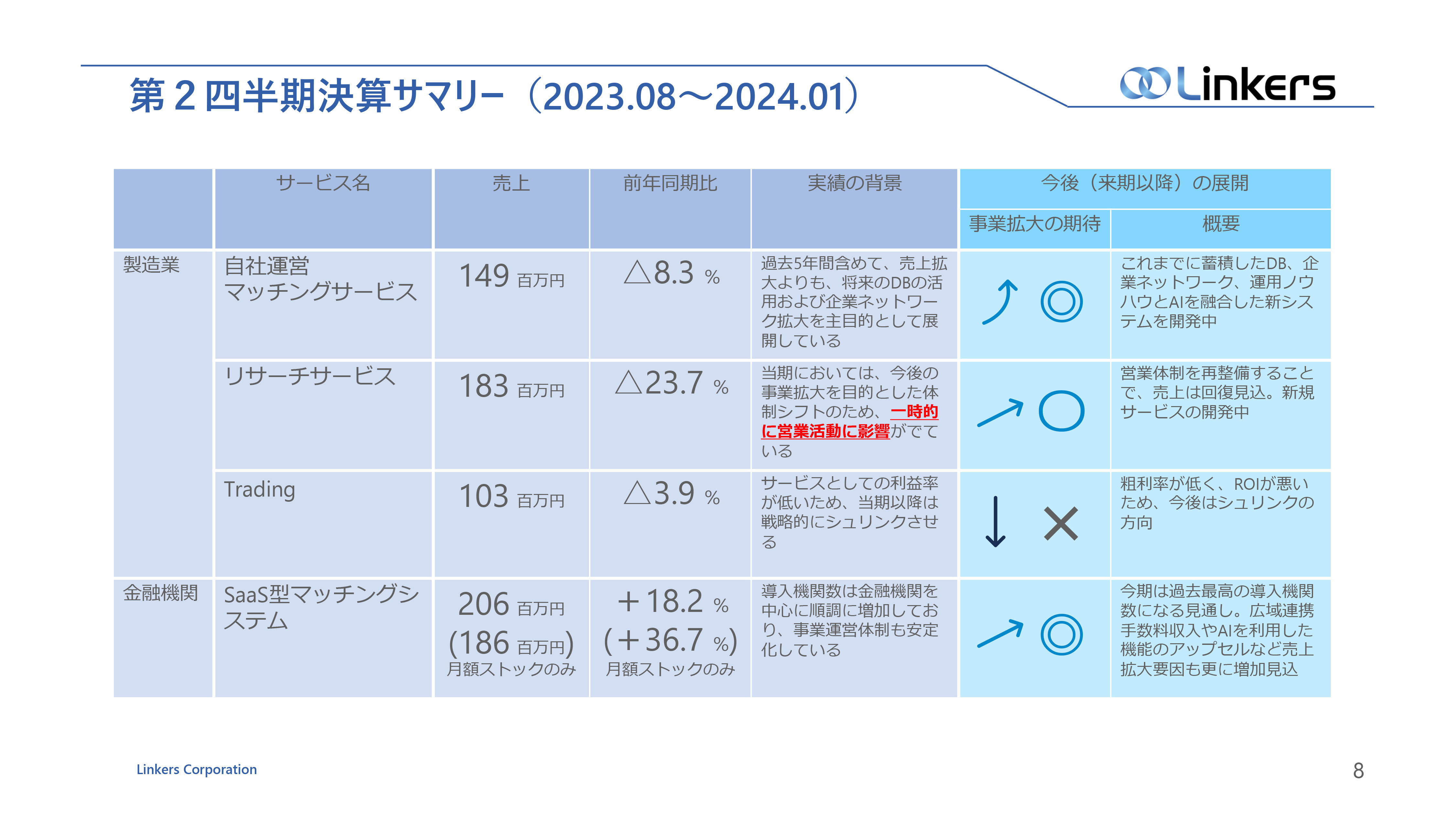 【QAあり】リンカーズ、上半期はリサーチサービスの一時的低迷で苦戦　強固な営業体制の整備により今後は拡大基調へ