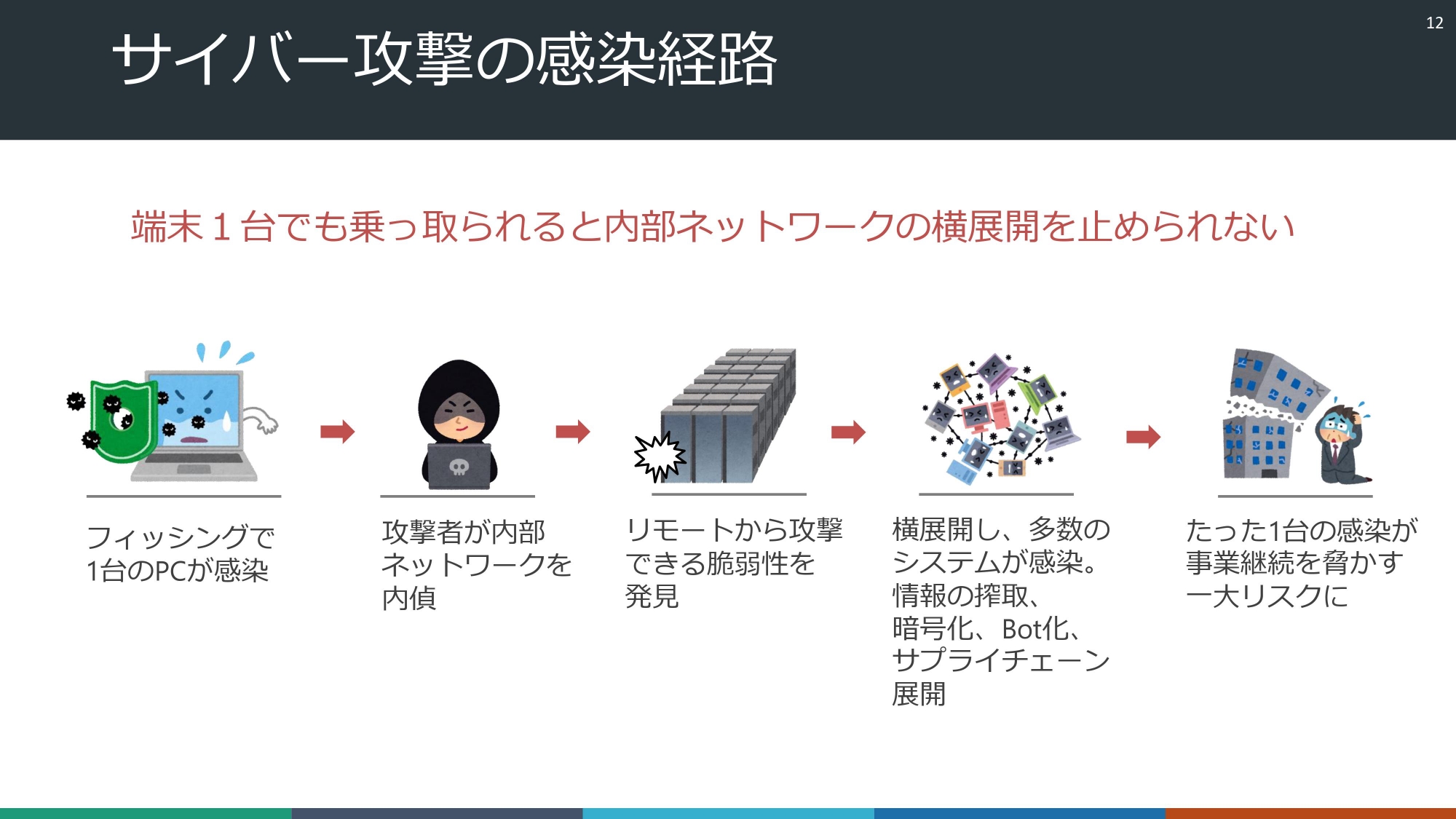 何も信頼しない」を前提とするセキュリティ 企業がゼロトラストを実現