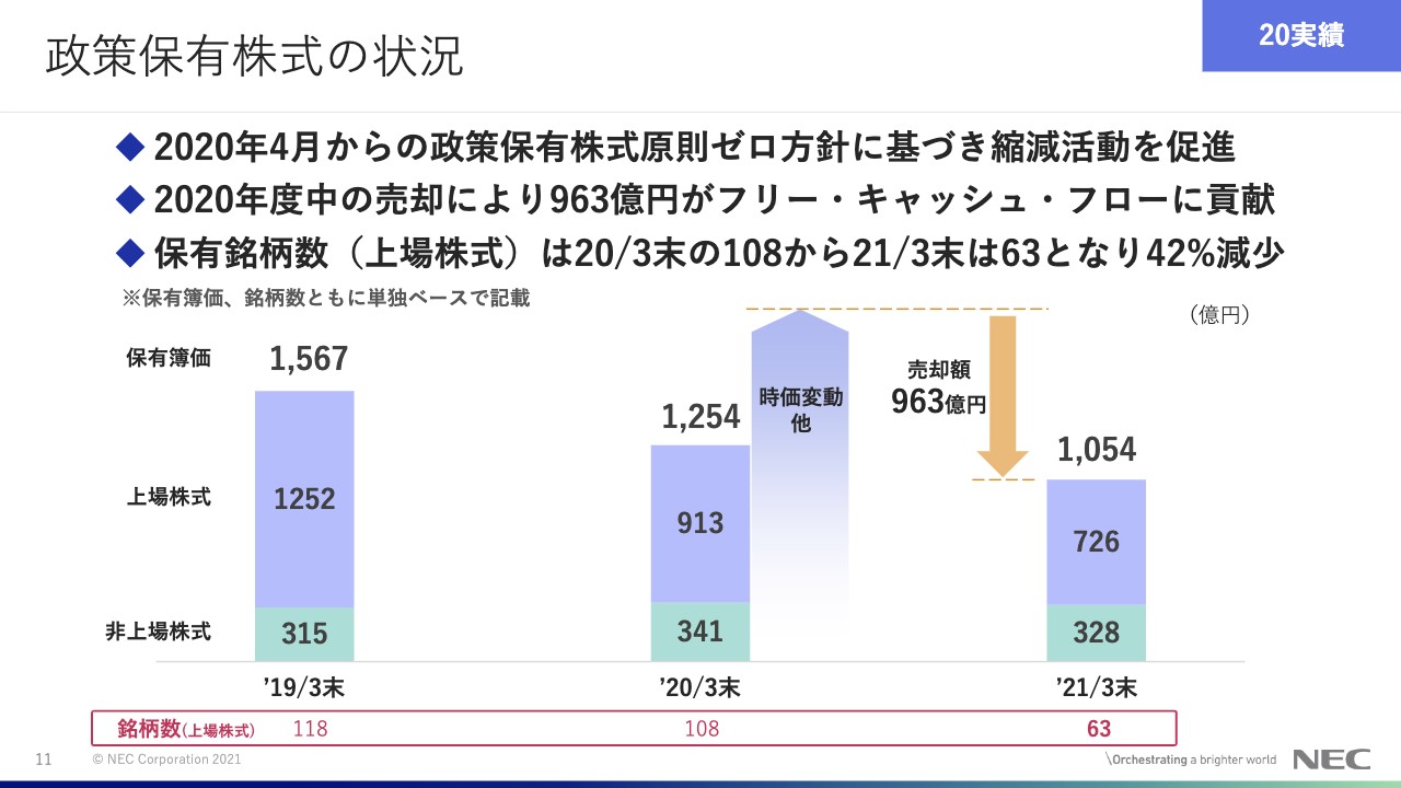 日本電気、売上収益は前年度比微減で着地 5G基地局の出荷本格化やGIGAスクール特需がコロナ影響を抑制 LIMO
