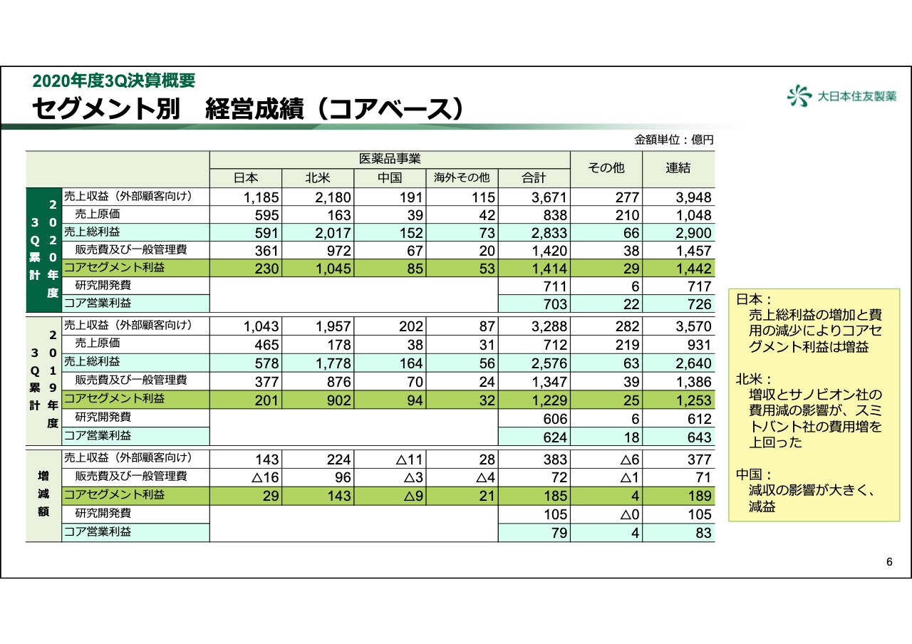 大日本住友製薬/3Q累計の売上収益は10.6％増 - ログミーファイナンス