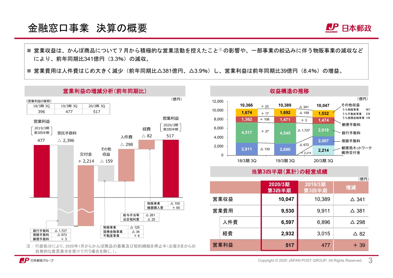 日本郵政 3qは為替影響が大きく減収も増益 経費の効率的利用やかんぽ生命の事業費減等が影響 財経新聞
