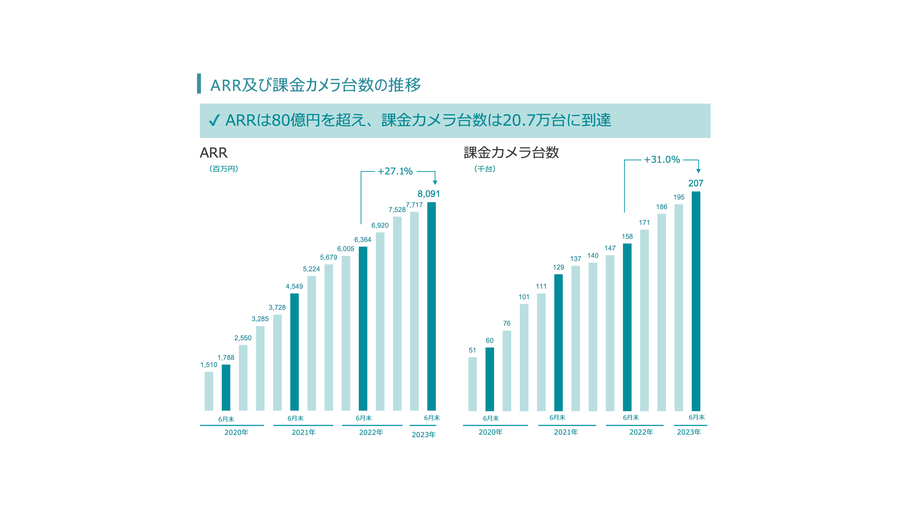 【QAあり】セーフィー、大型案件によりスポット収益が改善、カメラ販売・設置工事が好調　建設現場DX推進により注力へ