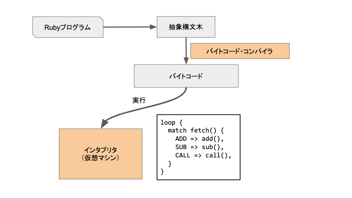 Rustとアセンブリで実装された新たなRuby処理系 JITコンパイルを