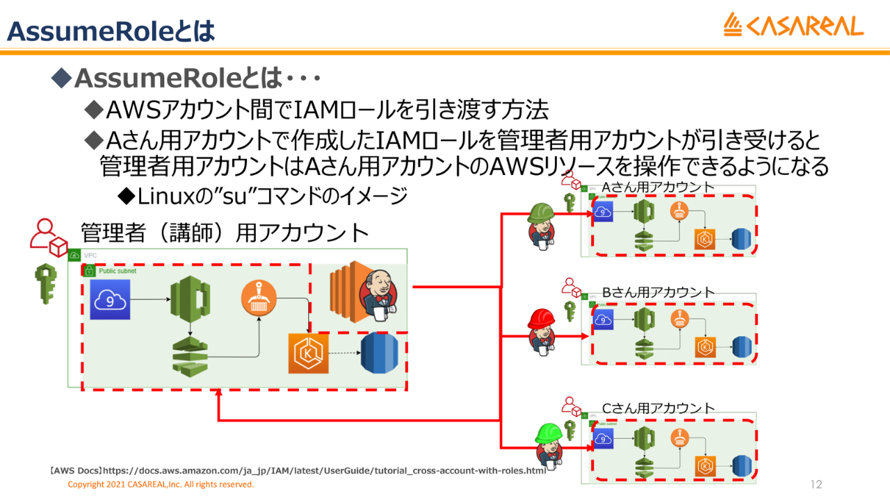 [B! Aws] AssumeRoleとPassRoleでクレデンシャル情報を保持しない運用を AWSの自動化したオペレーションに対して生じた ...