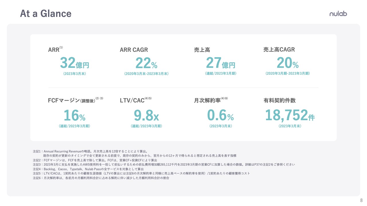 ヌーラボ/「Backlog」料金改定効果が顕在化/解約率は好水準を維持/各