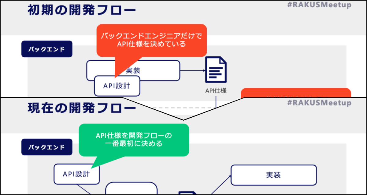 Apiの仕様は開発フローの最初に決める 楽楽勤怠 の開発担当がたどり着いたバックエンドとフロントエンドを仲よくさせる方法 ログミーtech