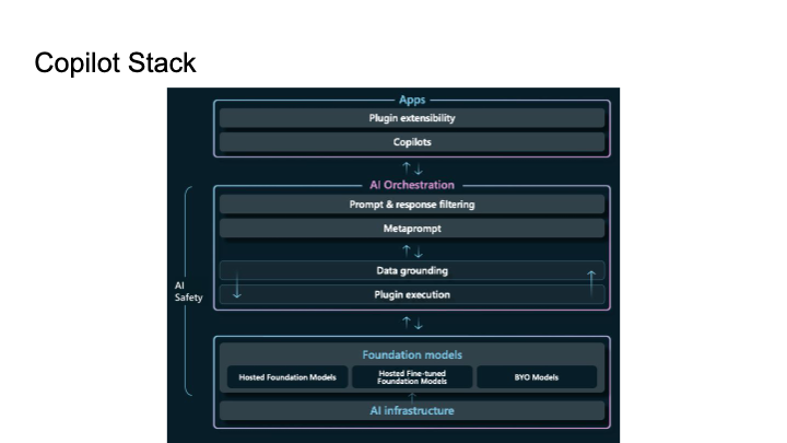 LLM・Copilot・Plugin・AI Orchestrationというワードが飛び交った「Microsoft Build 2023 ...