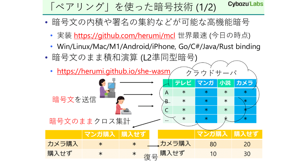 世界最速 のペアリング暗号化技術をどう実現するか ペアリングを使うのに固定多倍長演算が必要な理由 ログミーtech