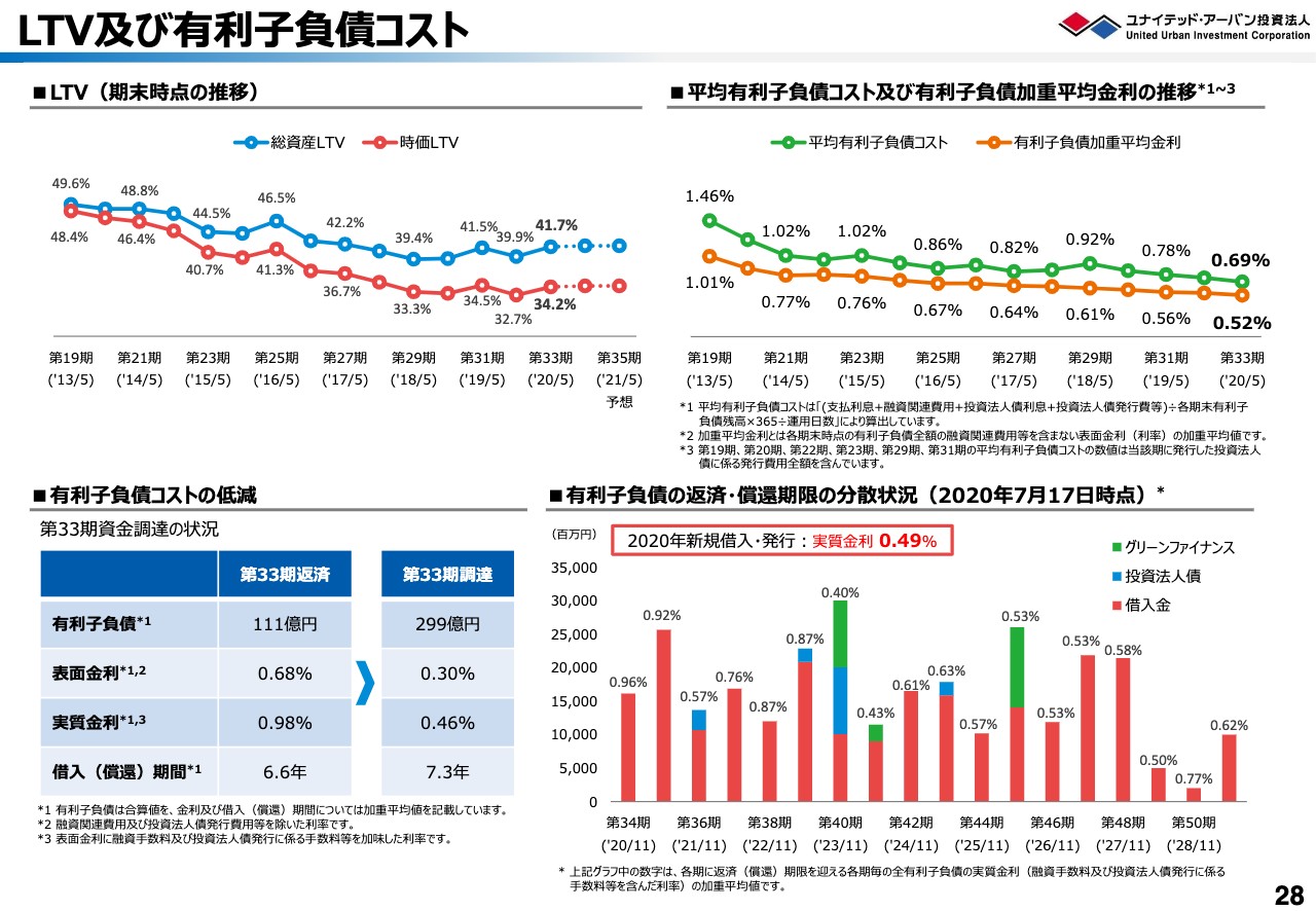 ユナイテッド アーバン投資法人 5月期末の資産規模は6 615億円 ログミーファイナンス