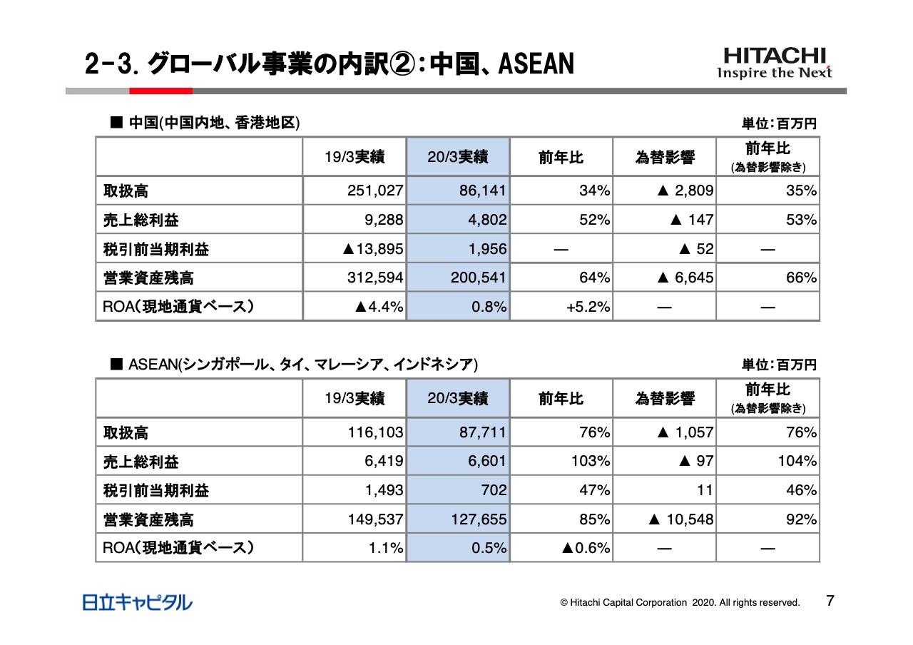 日立キャピタル 通期の取扱高は前年比81 ログミーファイナンス