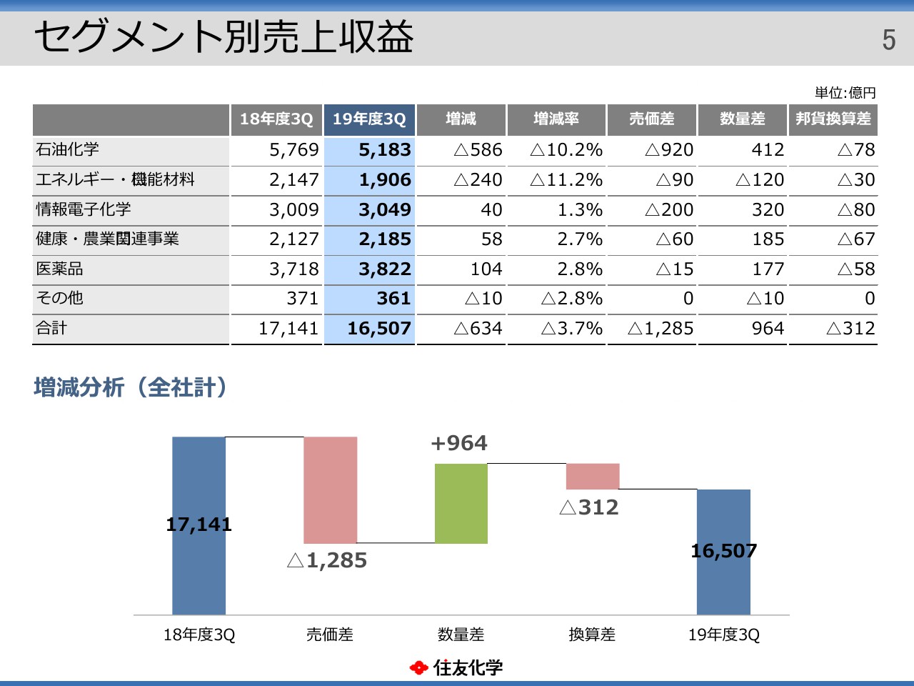 住友化学 コア営業利益は医薬品以外が減益となり前年同期比 387億円に ログミーファイナンス