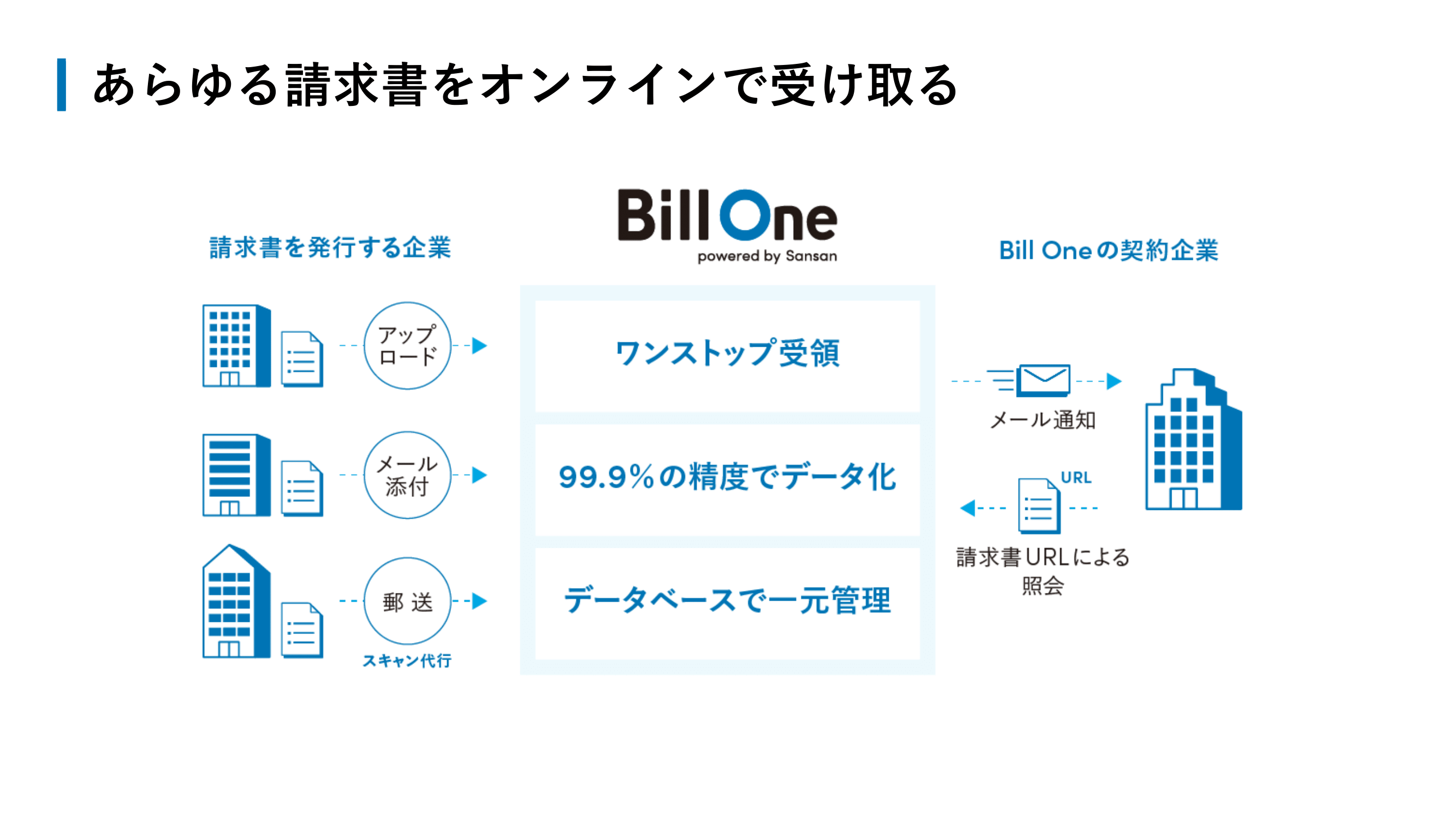 Sansanの Bill One がマイクロサービス化に挑戦した理由 ある程度方向性が見えてきてからサービスは分割すべき ログミーtech