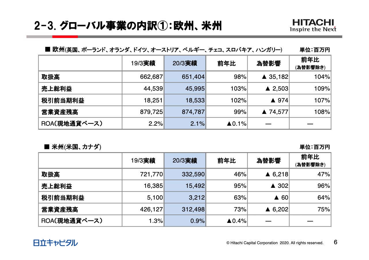 日立キャピタル 通期の取扱高は前年比81 ログミーファイナンス