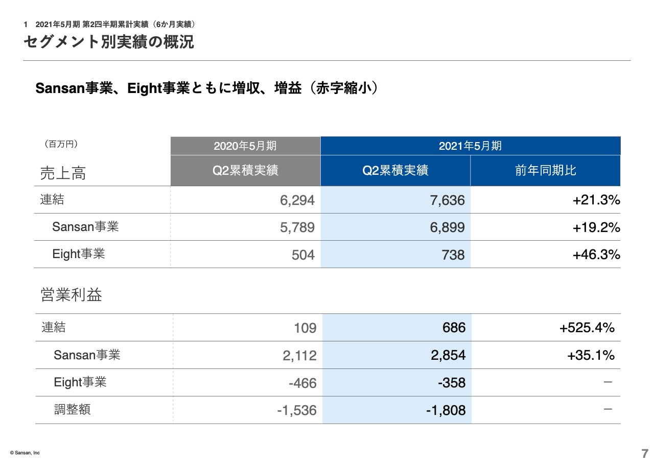 Sansan/2Qの連結営業利益は前年比525.4％増 - ログミーファイナンス