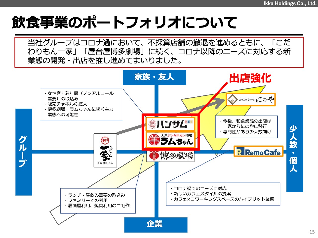 一家ホールディングス/売上高は過去最高、最終利益は黒字化を達成