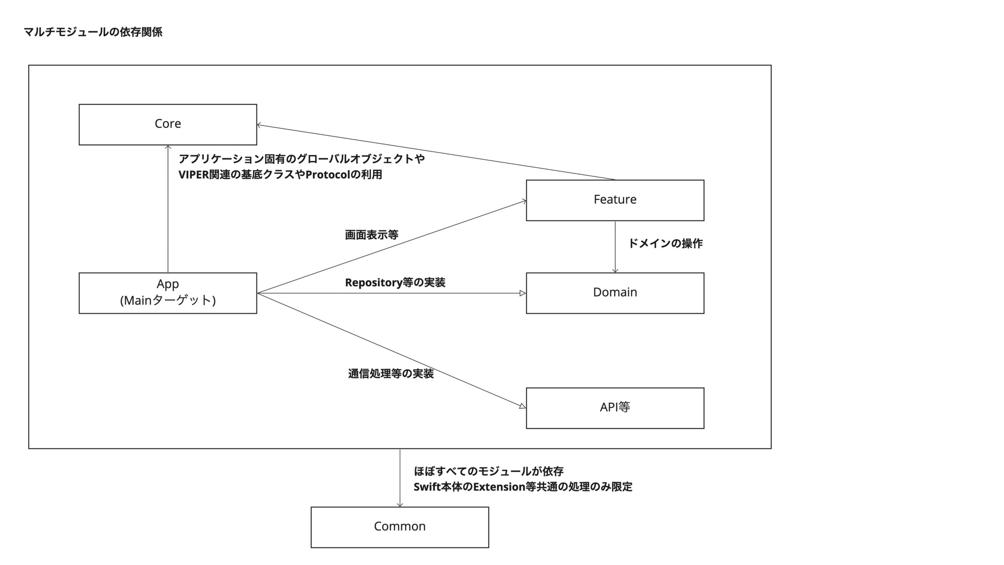 僕にとってreact Nativeは つらい Dmmが負債脱却のために取り組んだswift化 ログミーtech