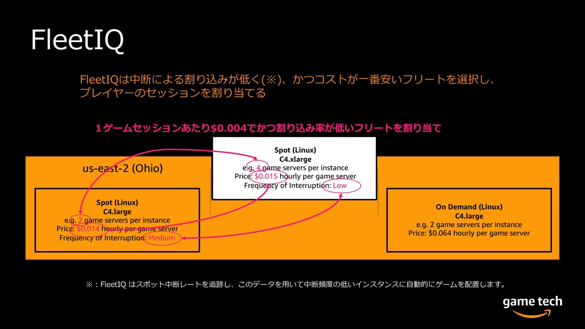 ゲーム向けマネージドサービス Amazon Gamelift とは何か 開発 運用コストを削減する 便利な使い方 ログミーtech