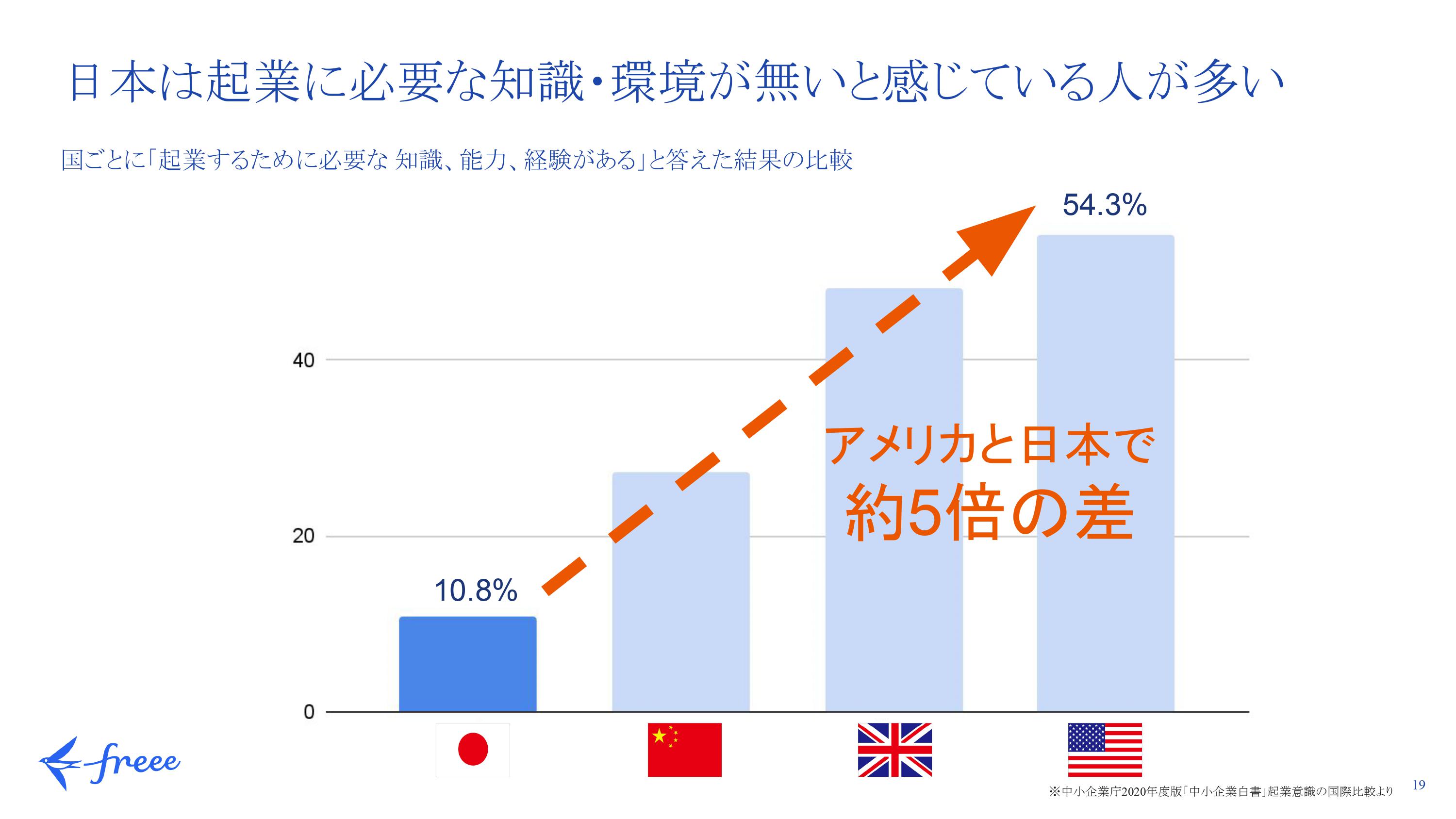 アメリカと日本で5倍も違う、「起業」に対するハードルの差 「キャリアの選択肢の1つ」として考える、起業という働き方 - ログミーBiz