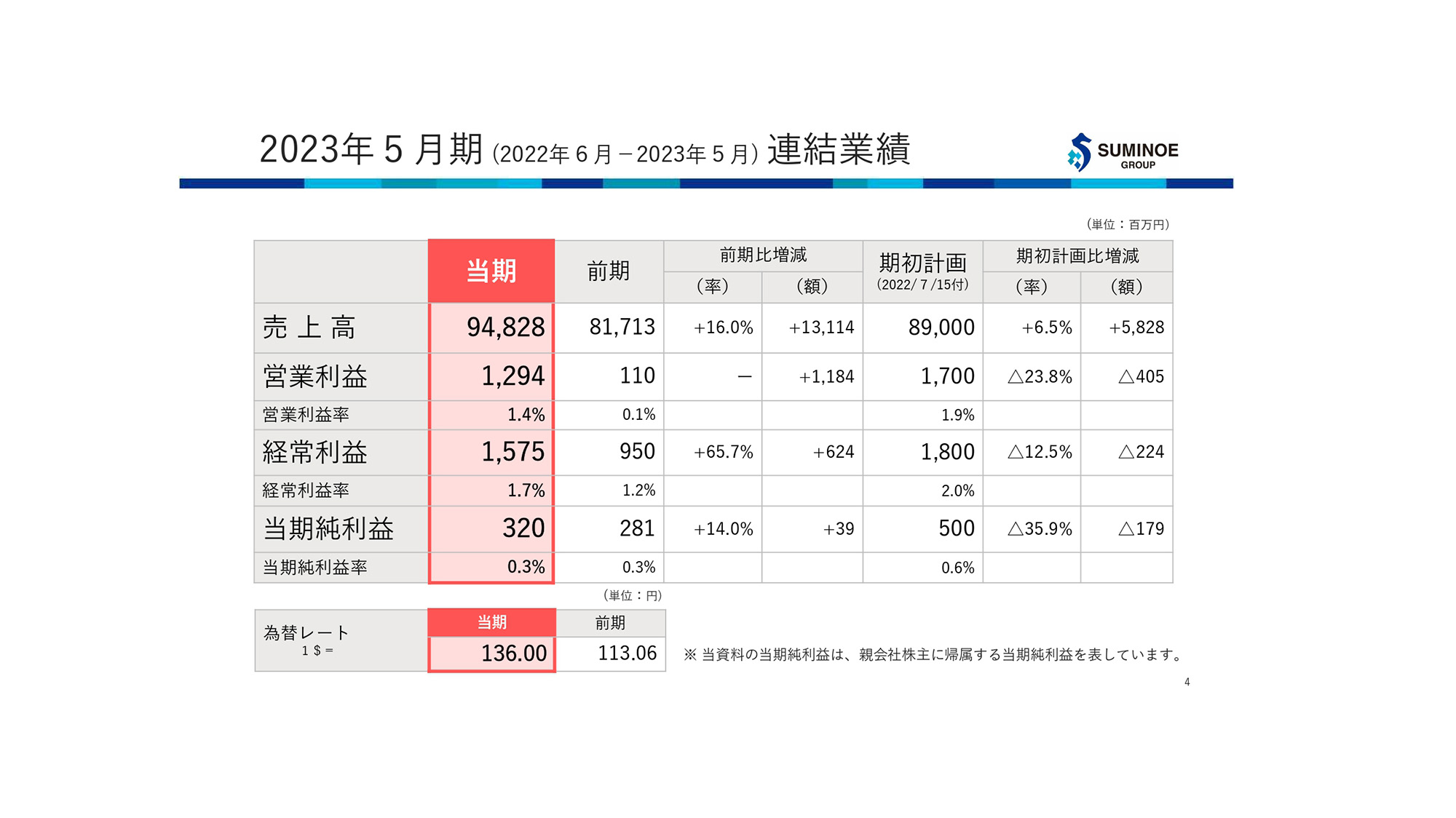 【QAあり】住江織物、当期も回復基調が継続　北中米拠点の事業再編と環境対応型製品の拡販も奏功