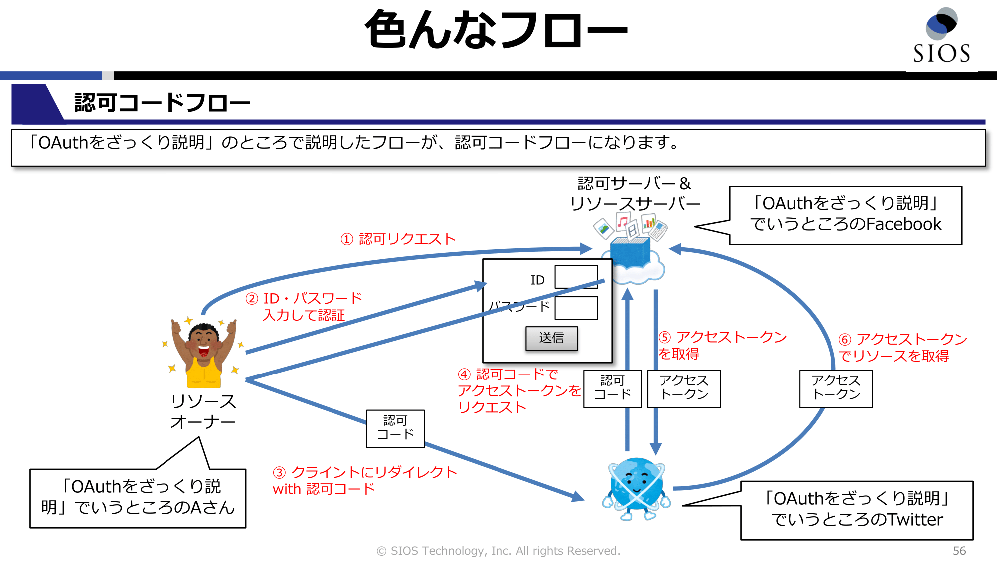 OAuthの認可はどのような流れで進むのか？ アクセストークン取得のため