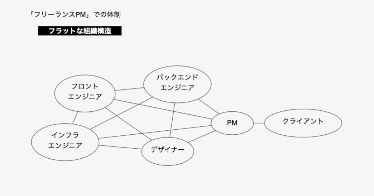 フリーランスPMは組織に所属するPMと何が違う？ 属さないからこそ大切