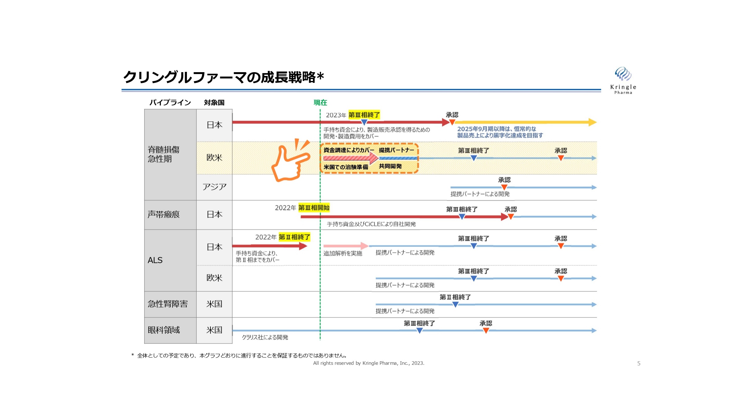 クリングルファーマ、新株予約権発行で米国における脊髄損傷急性期を対象とする臨床･製造開発資金等調達へ