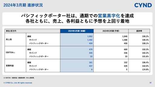 サインド（4256）の財務情報ならログミーFinance 【QAあり】サインド 