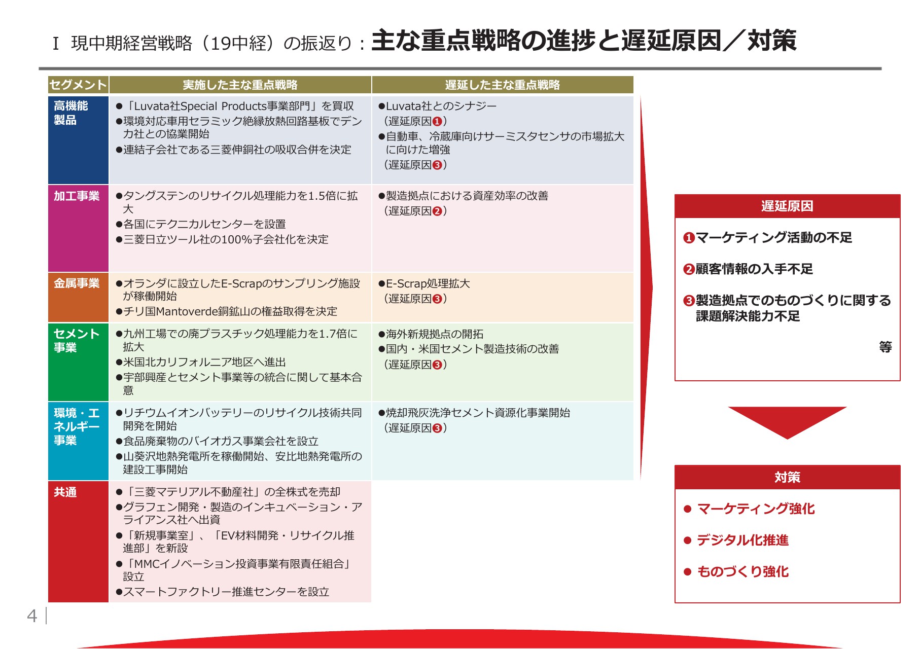 三菱マテリアル 価値創造の姿を含む新中期経営戦略を発表 社会的価値と経済的価値の両立を図り 22年度でroic6 を目指す 投稿日時 03 30 07 00 ログミーファイナンス みんかぶ 旧みんなの株式